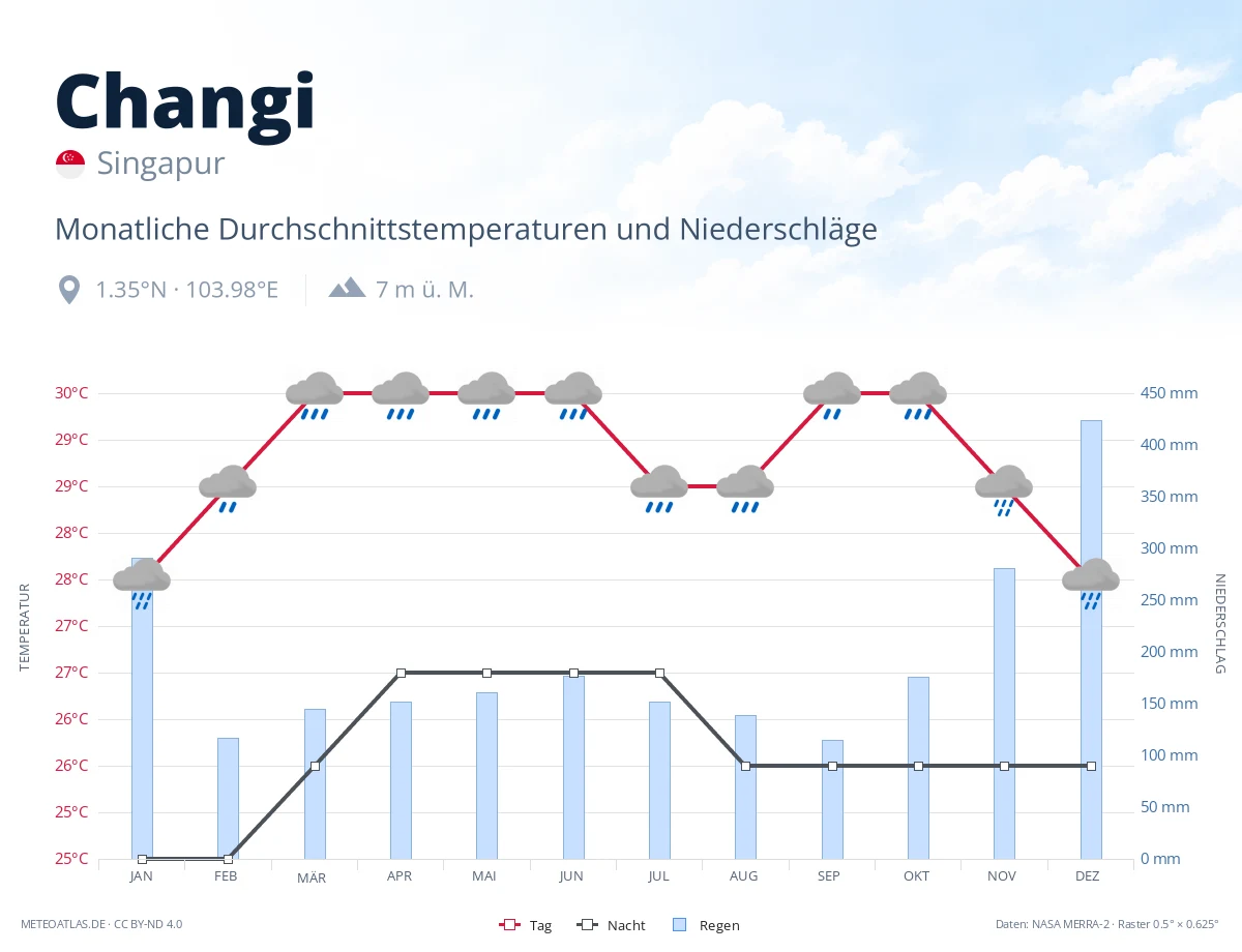 Changi - monatliche Durchschnittstemperaturen und Niederschläge