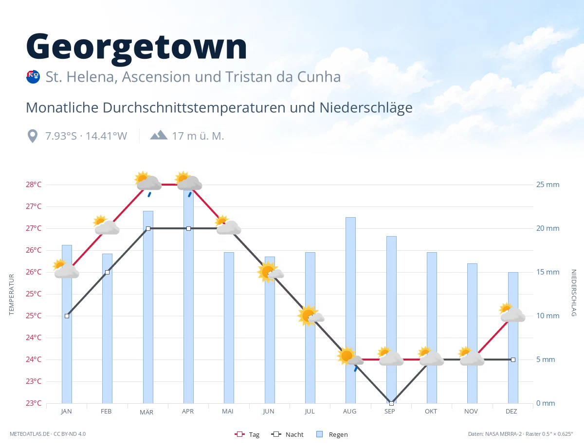 Georgetown - monatliche Durchschnittstemperaturen und Niederschläge