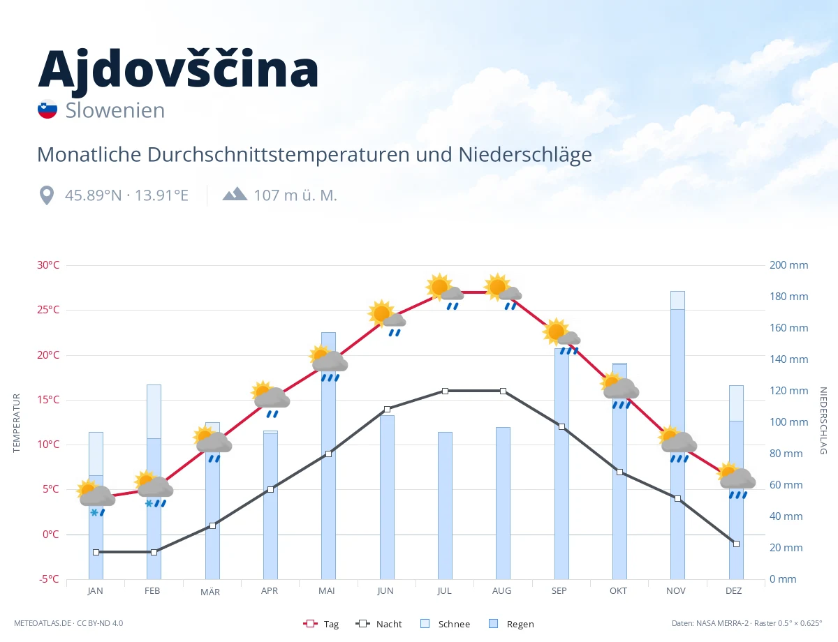 Ajdovščina - monatliche Durchschnittstemperaturen und Niederschläge