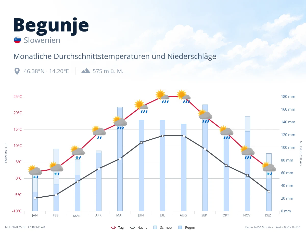 Begunje - monatliche Durchschnittstemperaturen und Niederschläge