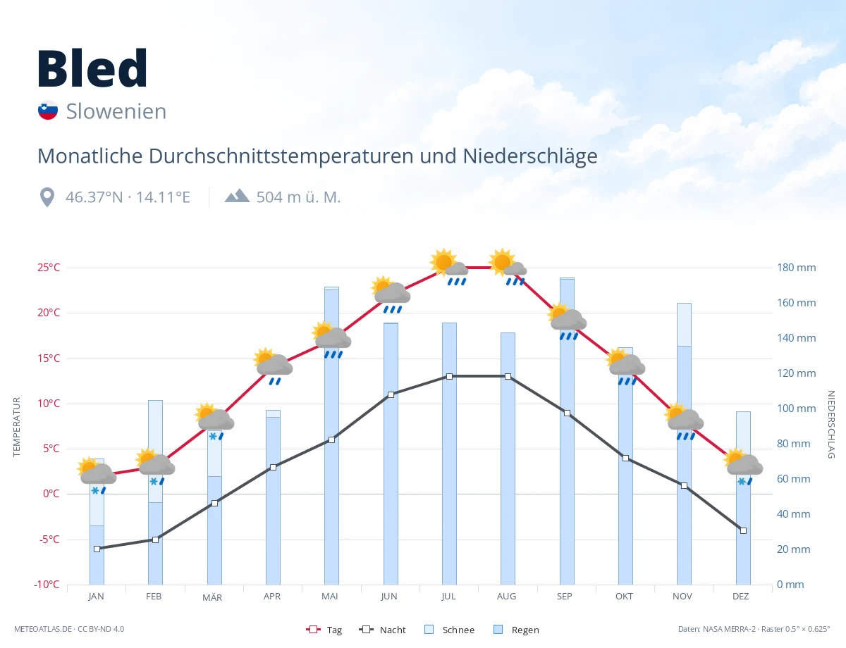 Bled - monatliche Durchschnittstemperaturen und Niederschläge
