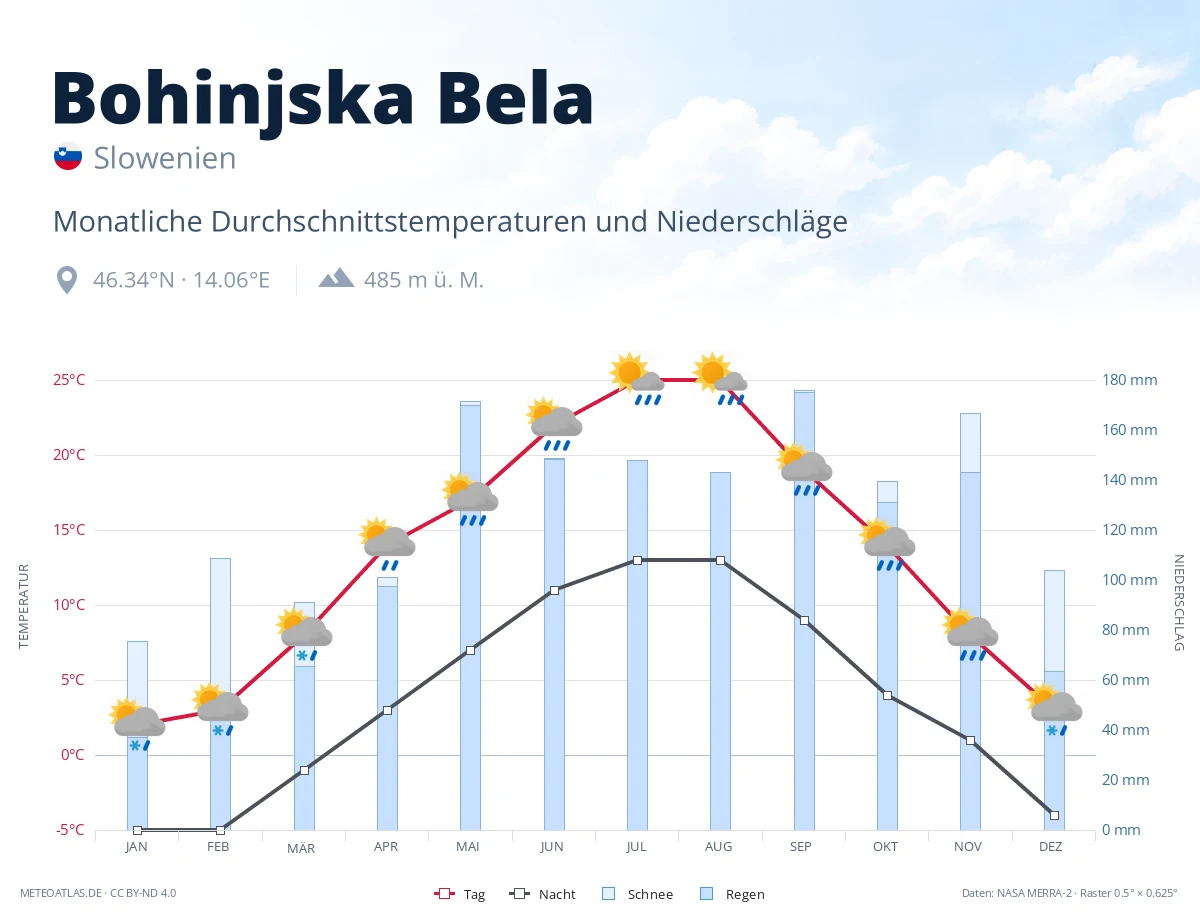 Bohinjska Bela - monatliche Durchschnittstemperaturen und Niederschläge
