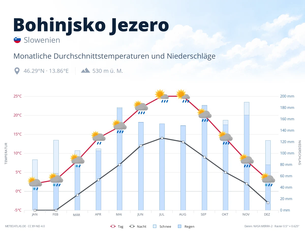 Bohinjsko Jezero - monatliche Durchschnittstemperaturen und Niederschläge