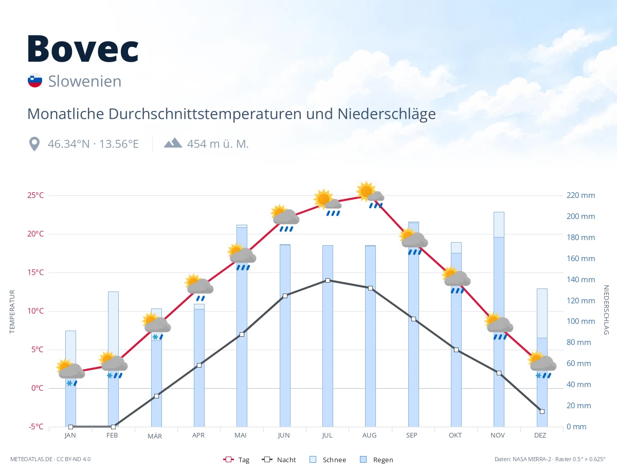 Bovec - monatliche Durchschnittstemperaturen und Niederschläge