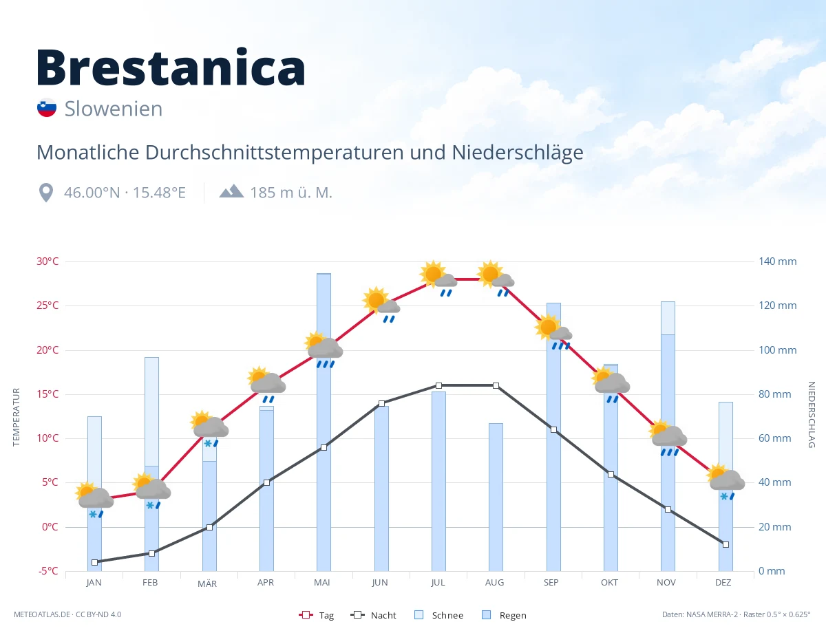 Brestanica - monatliche Durchschnittstemperaturen und Niederschläge