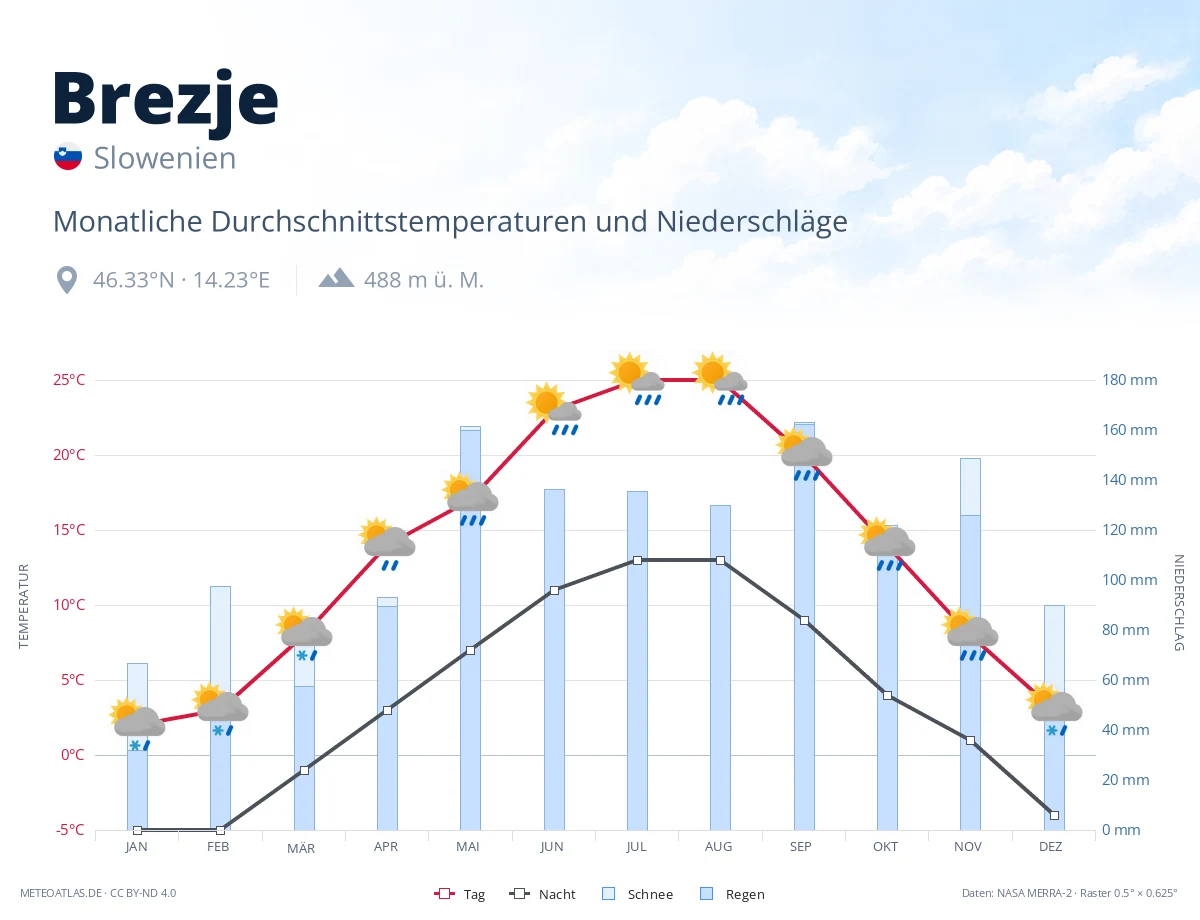 Brezje - monatliche Durchschnittstemperaturen und Niederschläge