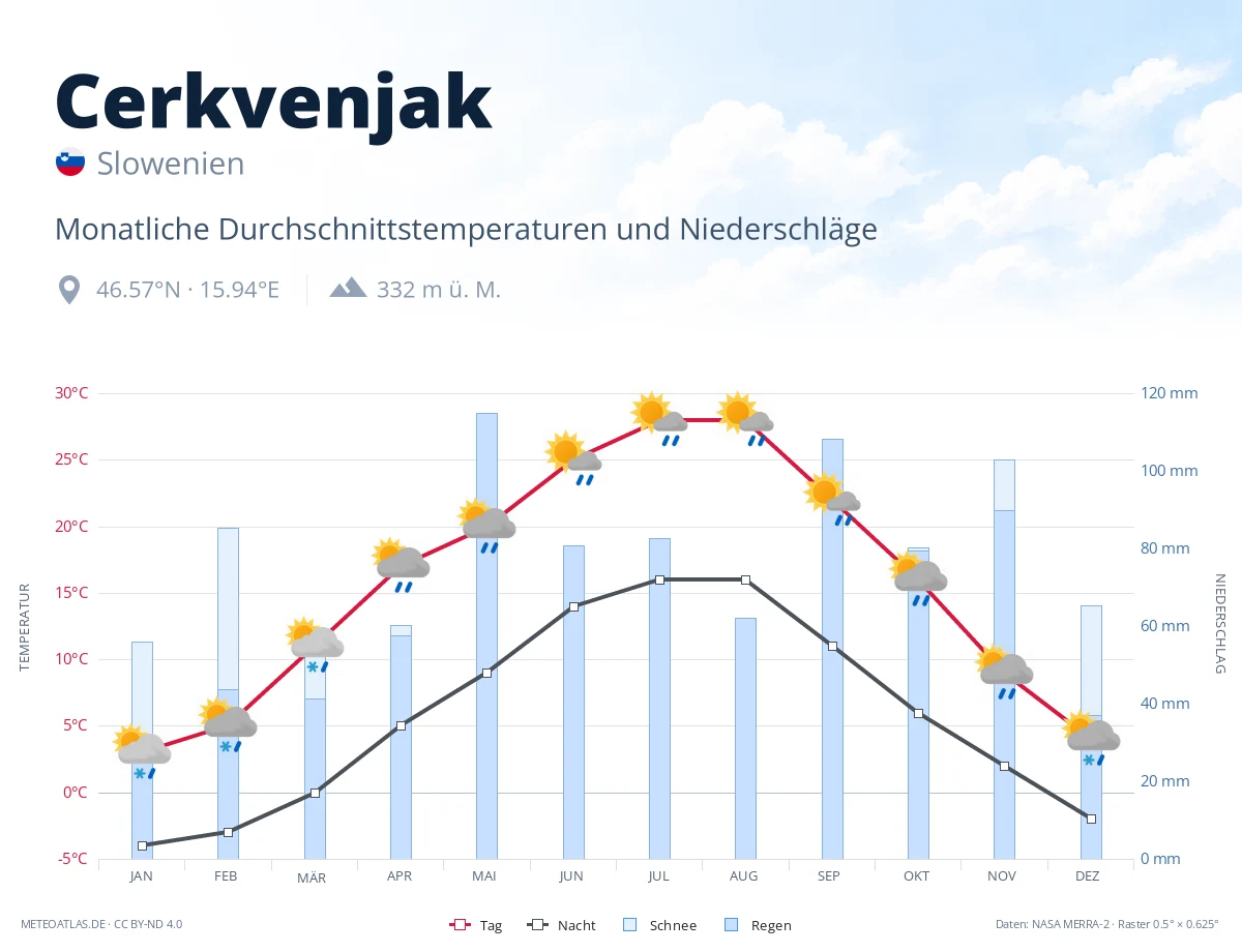 Cerkvenjak - monatliche Durchschnittstemperaturen und Niederschläge