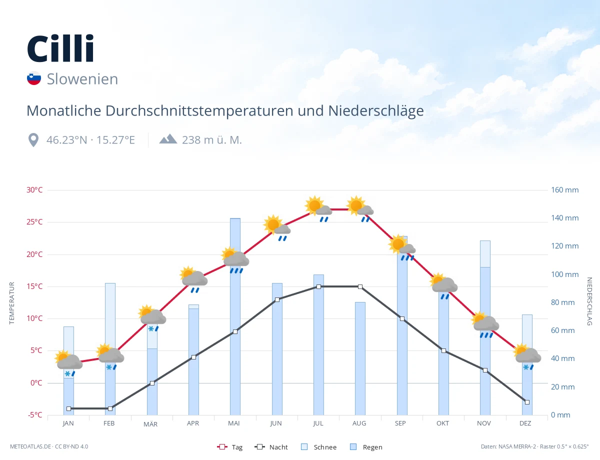 Cilli - monatliche Durchschnittstemperaturen und Niederschläge