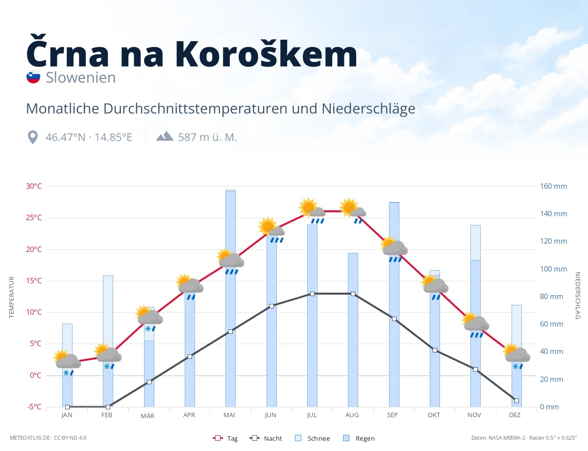 Črna na Koroškem - monatliche Durchschnittstemperaturen und Niederschläge