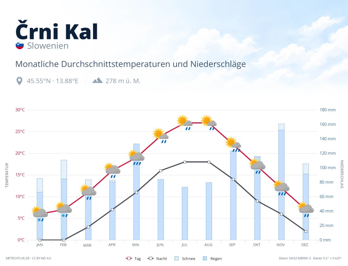 Črni Kal - monatliche Durchschnittstemperaturen und Niederschläge