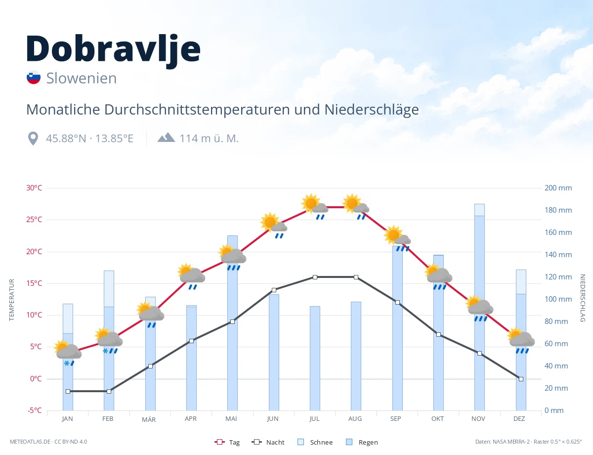 Dobravlje - monatliche Durchschnittstemperaturen und Niederschläge