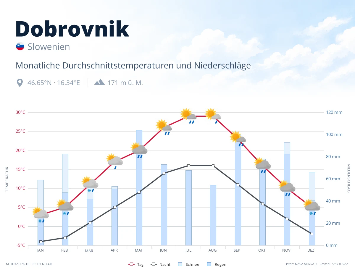 Dobrovnik - monatliche Durchschnittstemperaturen und Niederschläge