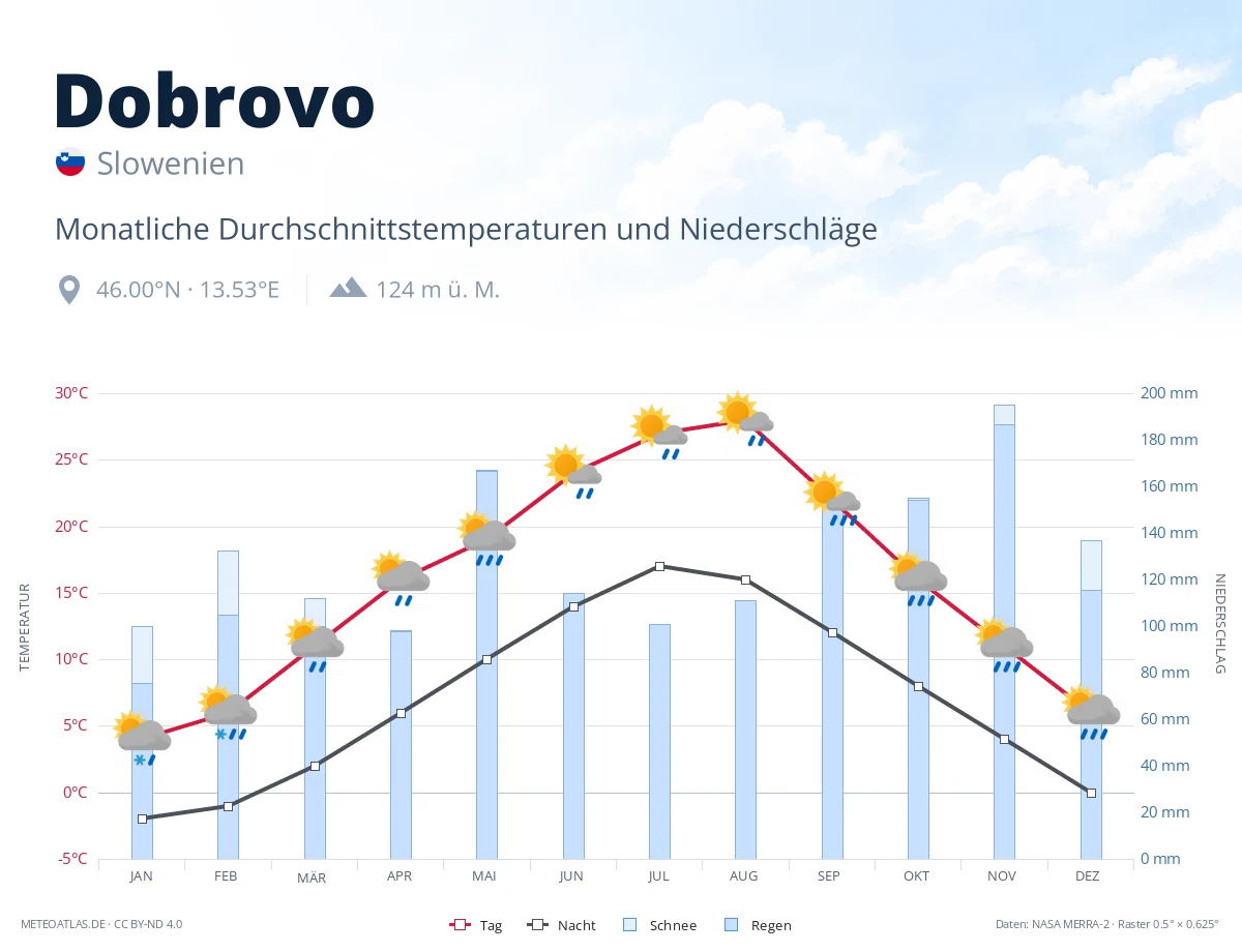 Dobrovo - monatliche Durchschnittstemperaturen und Niederschläge