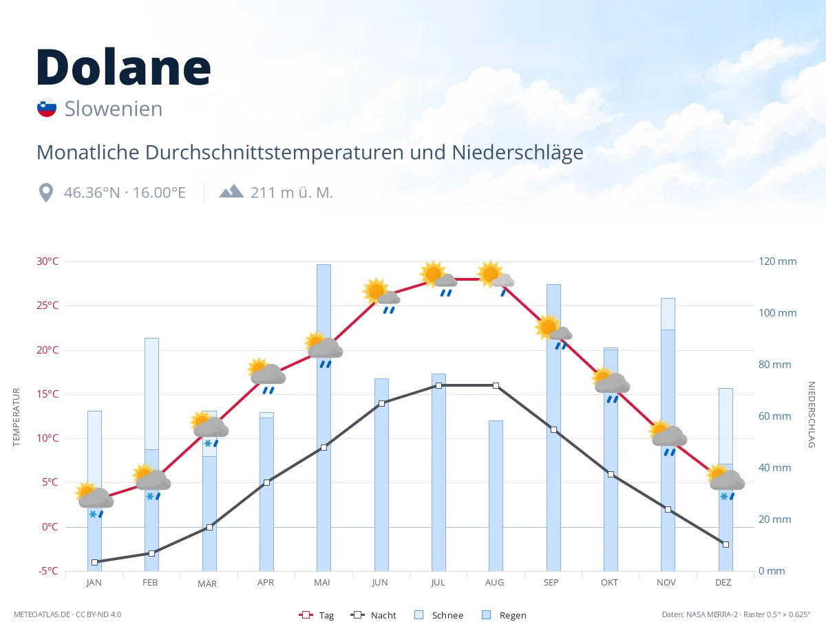 Dolane - monatliche Durchschnittstemperaturen und Niederschläge