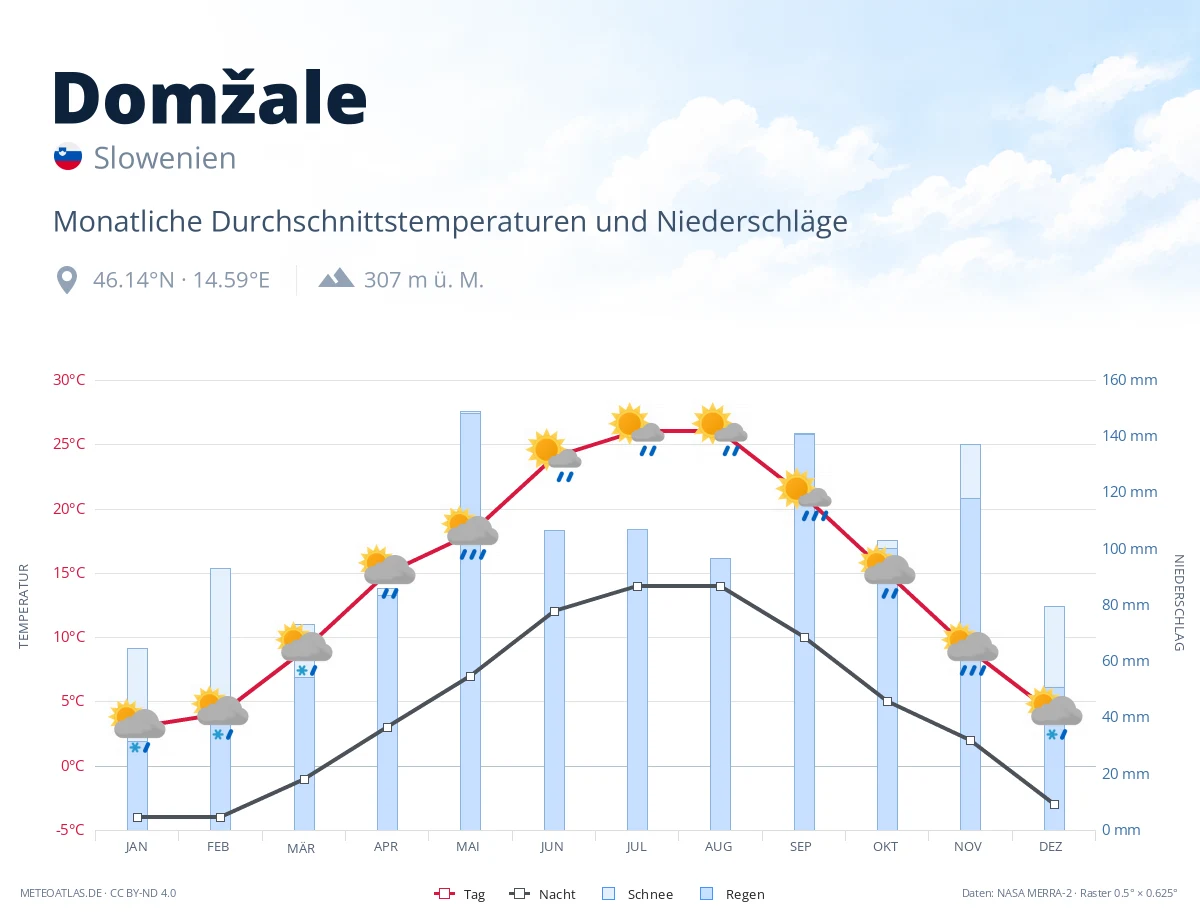 Domžale - monatliche Durchschnittstemperaturen und Niederschläge