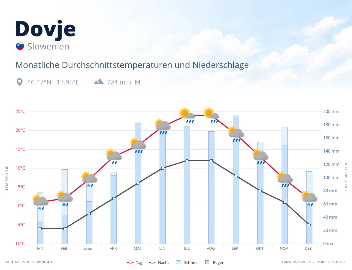 Dovje - monatliche Durchschnittstemperaturen und Niederschläge