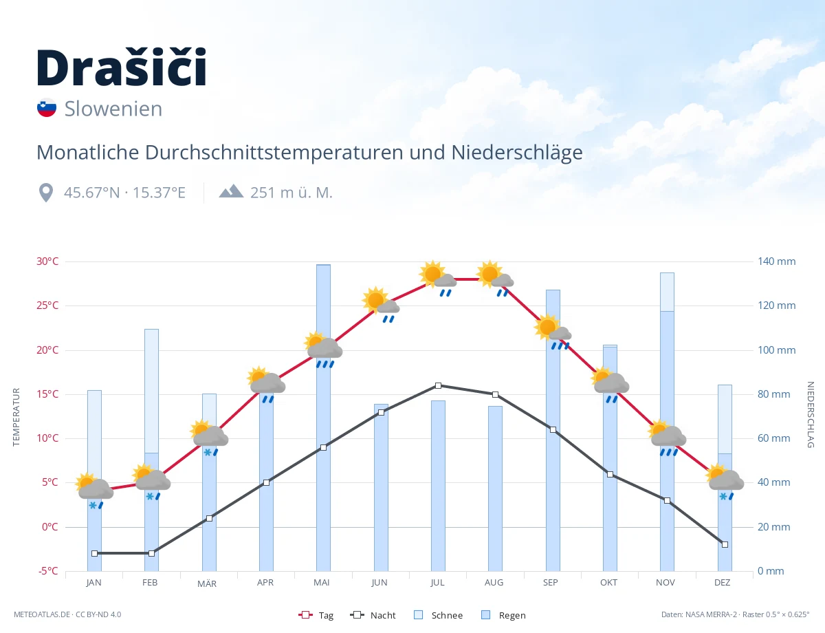 Drašiči - monatliche Durchschnittstemperaturen und Niederschläge