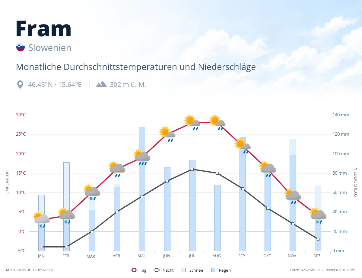 Fram - monatliche Durchschnittstemperaturen und Niederschläge