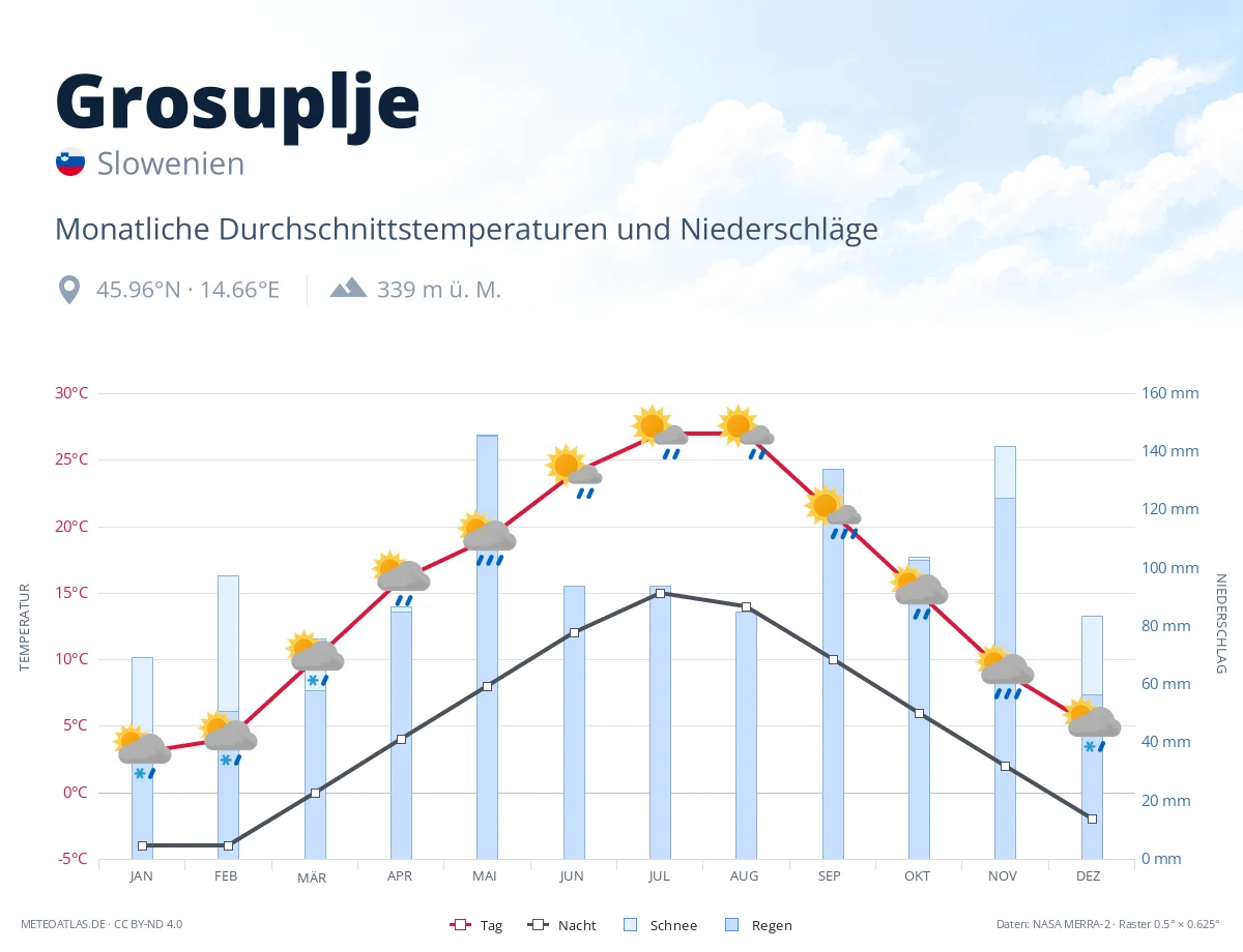 Grosuplje - monatliche Durchschnittstemperaturen und Niederschläge