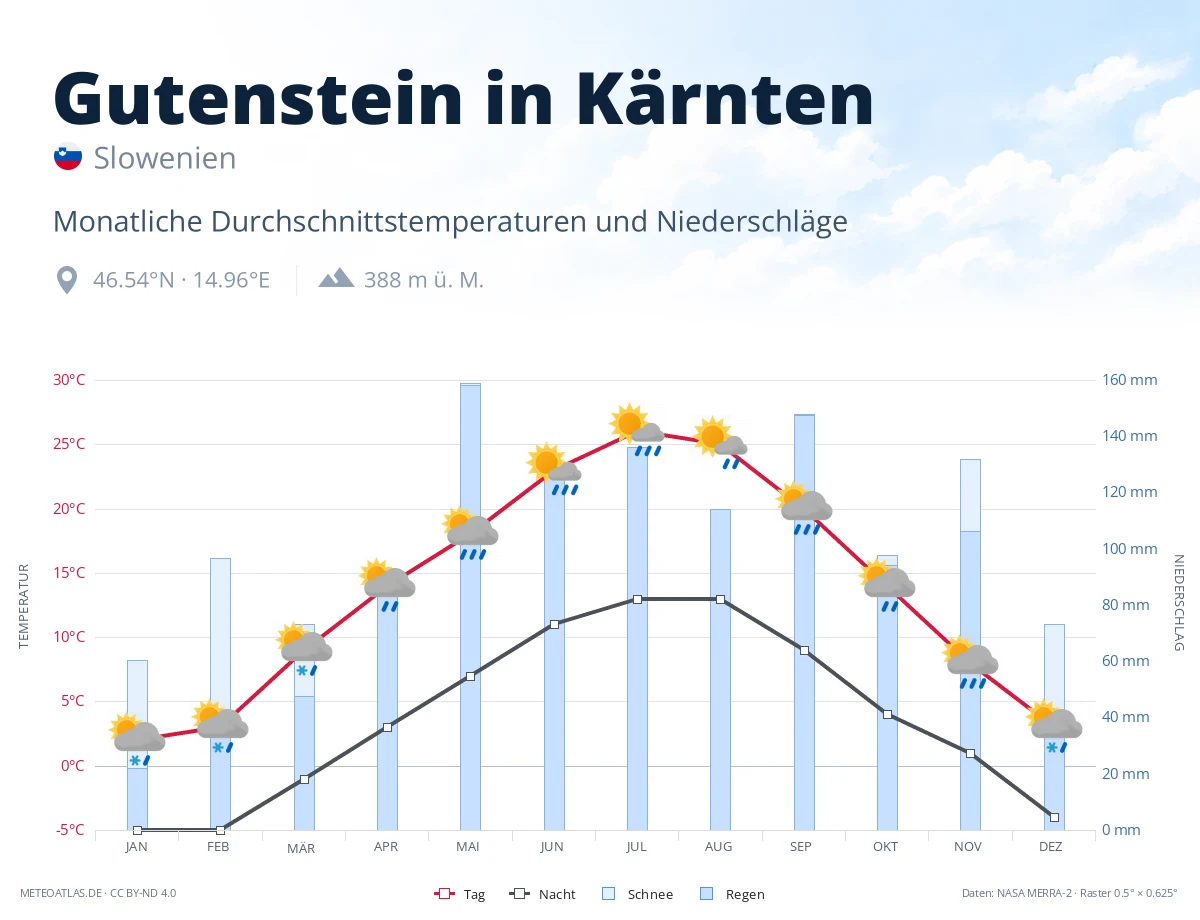 Gutenstein in Kärnten - monatliche Durchschnittstemperaturen und Niederschläge