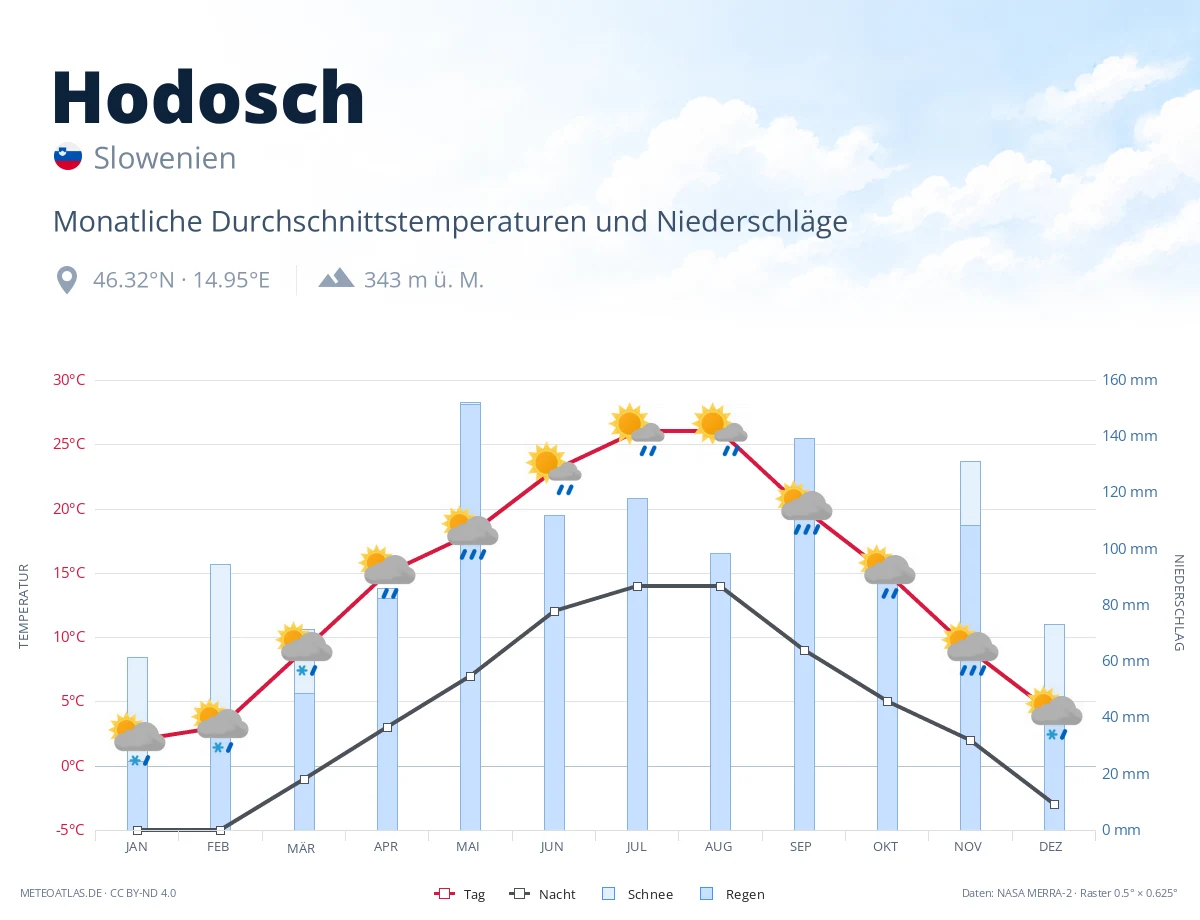 Hodosch - monatliche Durchschnittstemperaturen und Niederschläge