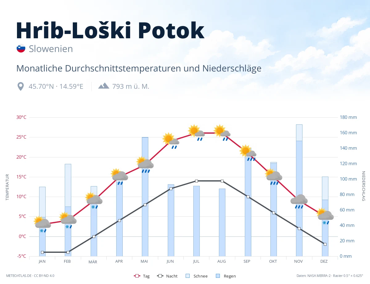 Hrib-Loški Potok - monatliche Durchschnittstemperaturen und Niederschläge