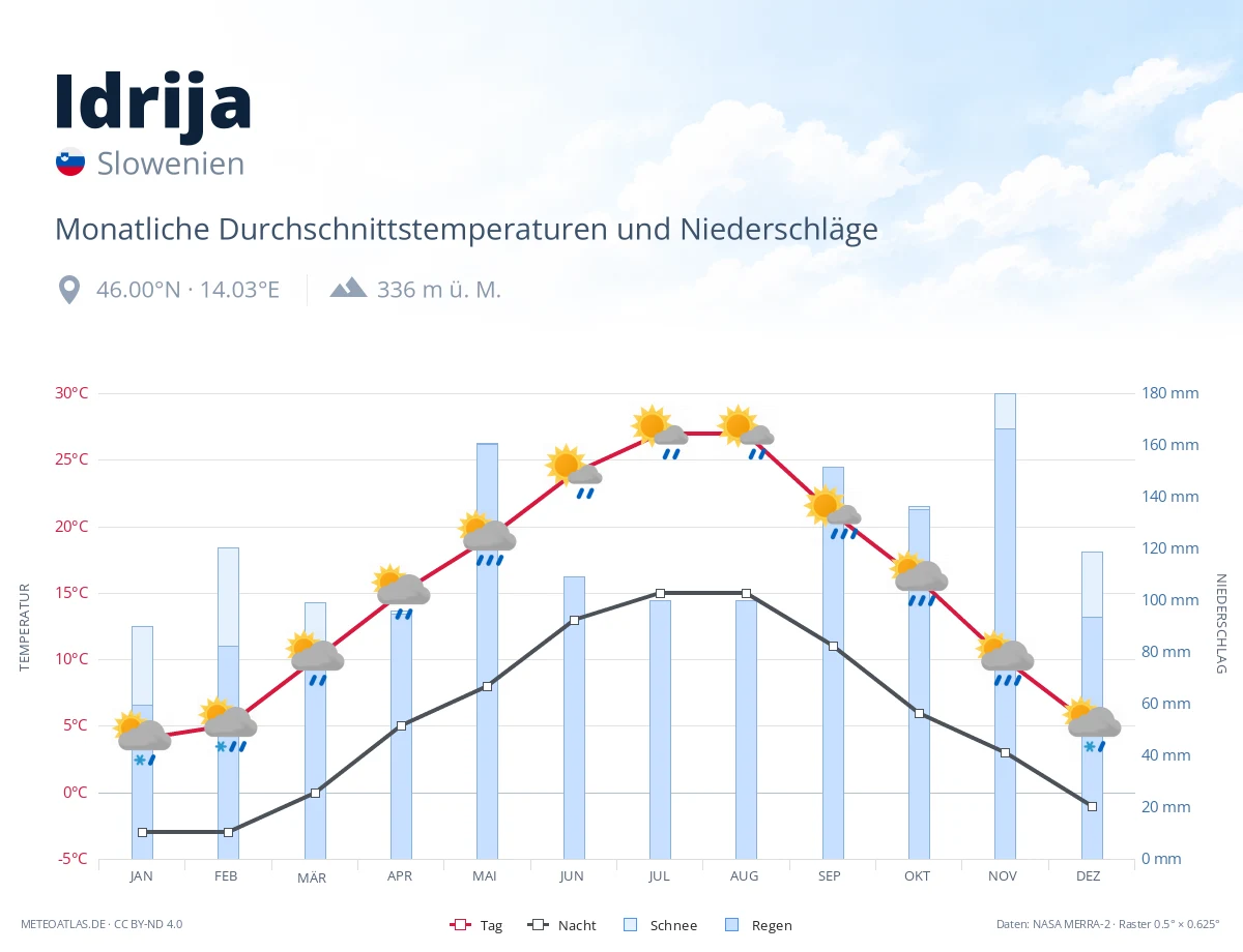 Idrija - monatliche Durchschnittstemperaturen und Niederschläge