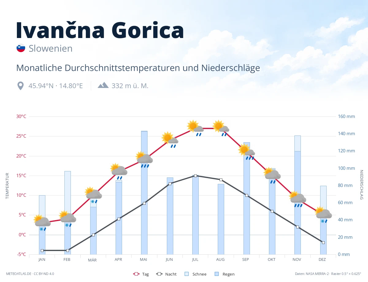 Ivančna Gorica - monatliche Durchschnittstemperaturen und Niederschläge