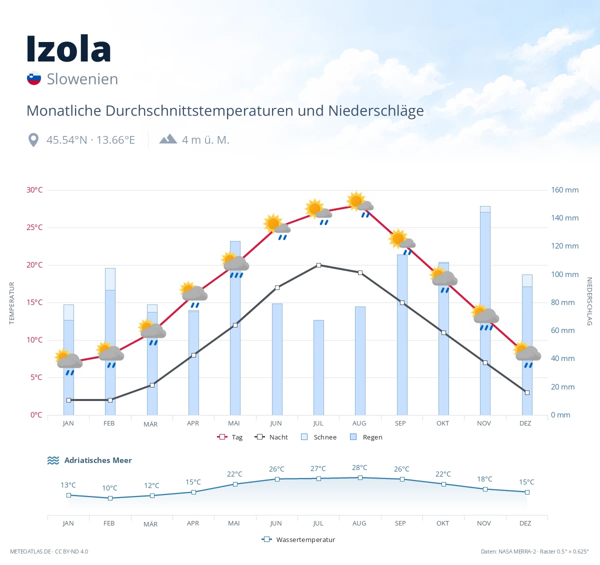 Izola - monatliche Durchschnittstemperaturen und Niederschläge