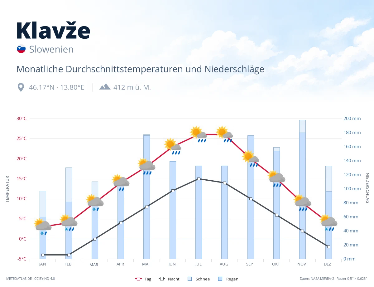 Klavže - monatliche Durchschnittstemperaturen und Niederschläge