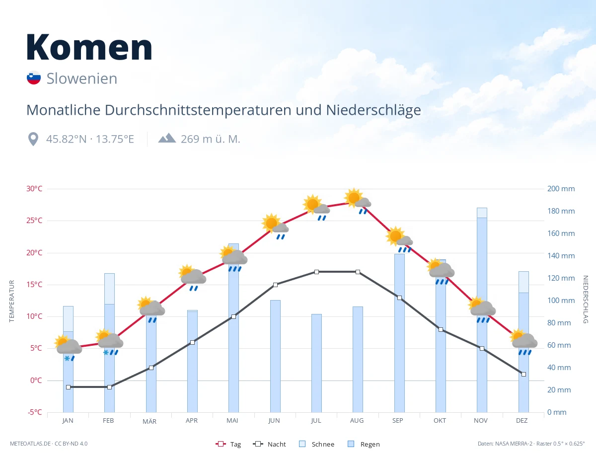 Komen - monatliche Durchschnittstemperaturen und Niederschläge