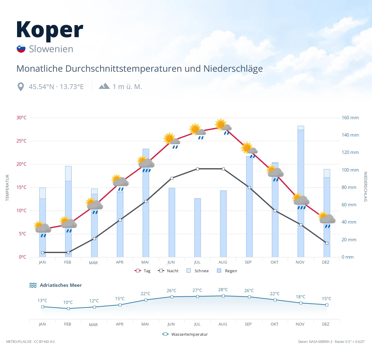 Koper - monatliche Durchschnittstemperaturen und Niederschläge