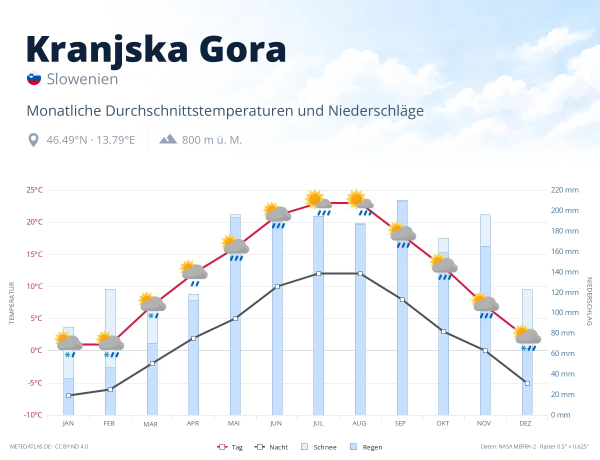 Kranjska Gora - monatliche Durchschnittstemperaturen und Niederschläge