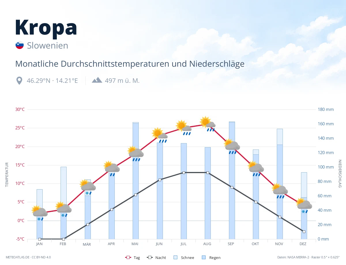 Kropa - monatliche Durchschnittstemperaturen und Niederschläge