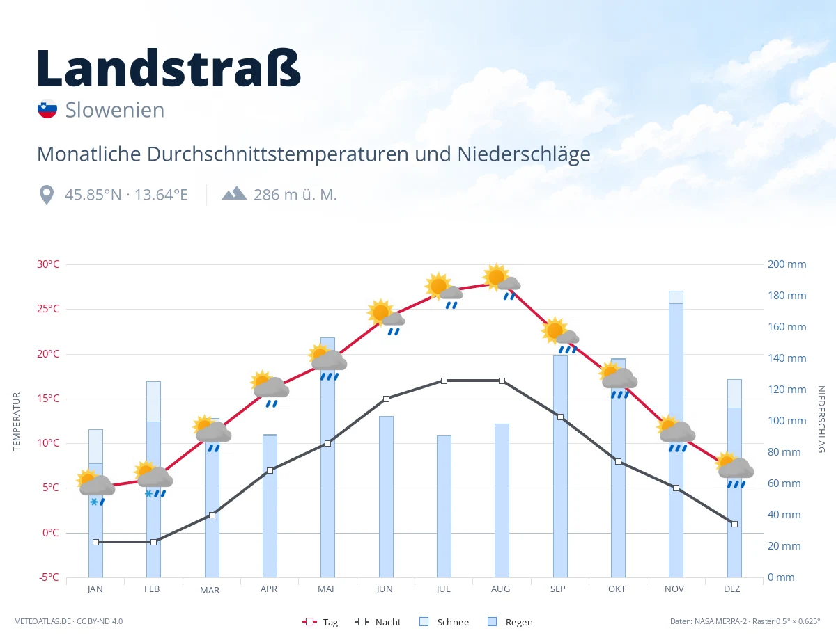 Landstraß - monatliche Durchschnittstemperaturen und Niederschläge