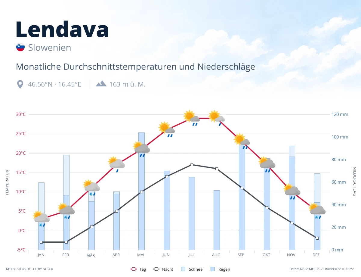 Lendava - monatliche Durchschnittstemperaturen und Niederschläge