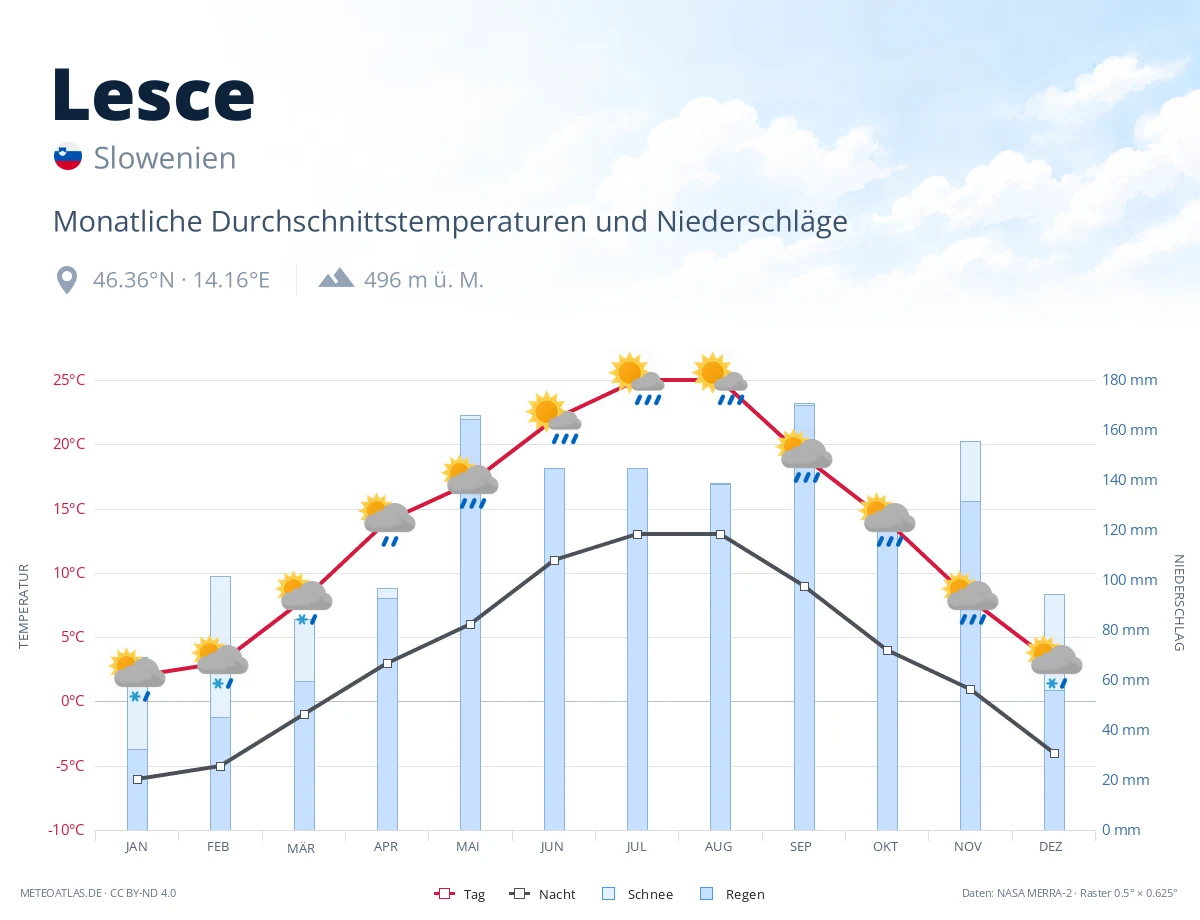 Lesce - monatliche Durchschnittstemperaturen und Niederschläge