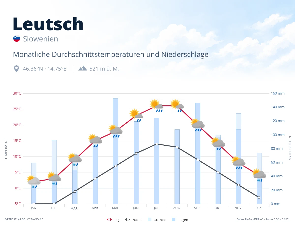 Leutsch - monatliche Durchschnittstemperaturen und Niederschläge