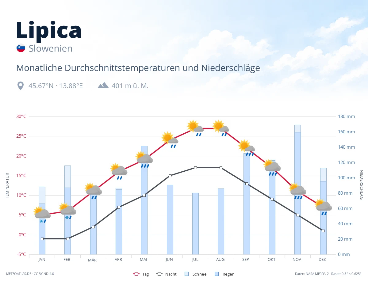 Lipica - monatliche Durchschnittstemperaturen und Niederschläge
