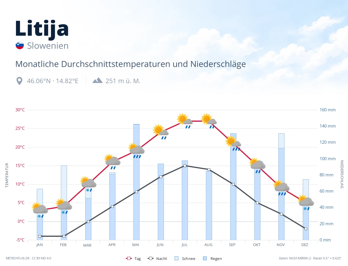 Litija - monatliche Durchschnittstemperaturen und Niederschläge