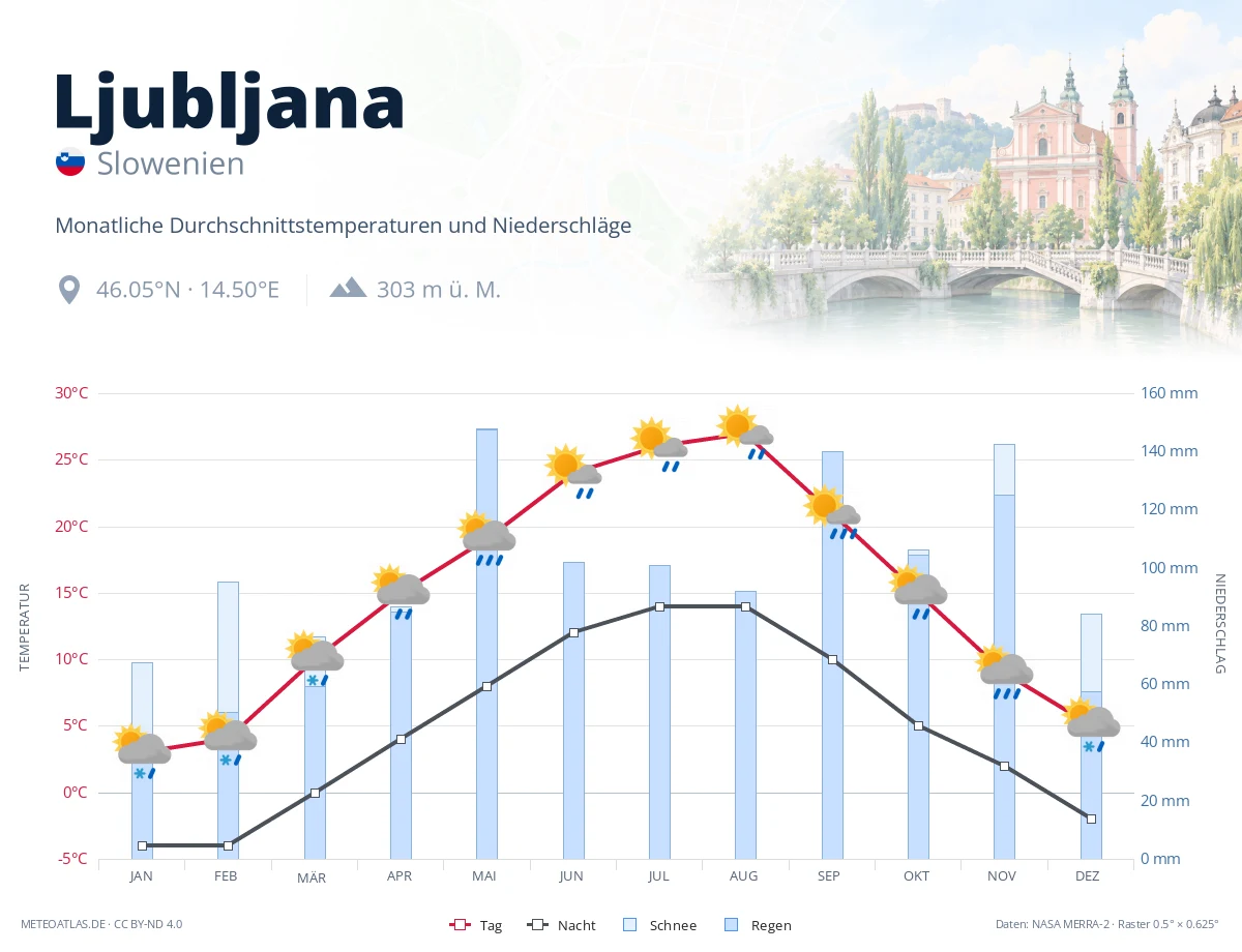 Ljubljana - monatliche Durchschnittstemperaturen und Niederschläge