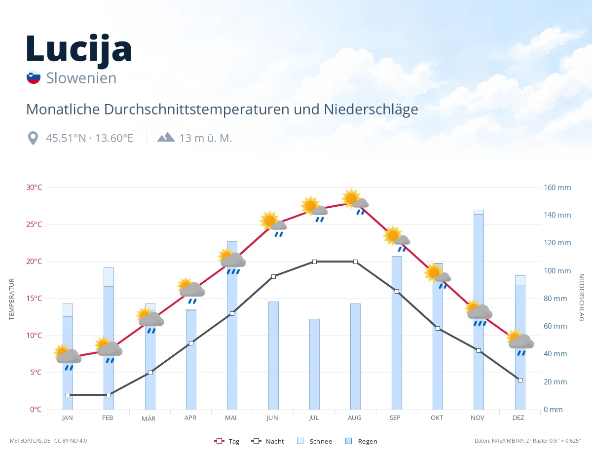 Lucija - monatliche Durchschnittstemperaturen und Niederschläge