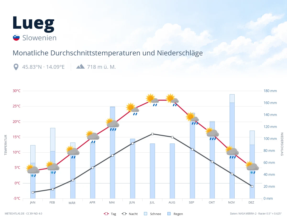 Lueg - monatliche Durchschnittstemperaturen und Niederschläge