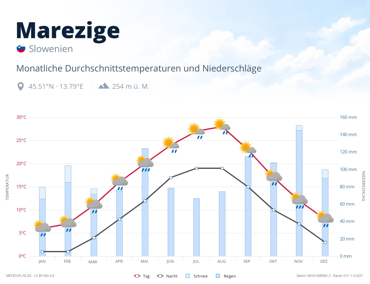Marezige - monatliche Durchschnittstemperaturen und Niederschläge
