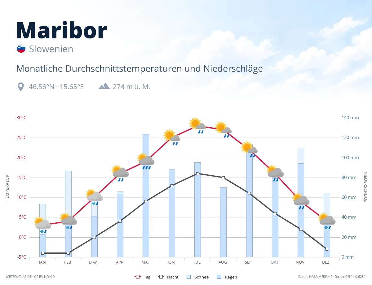 Maribor - monatliche Durchschnittstemperaturen und Niederschläge