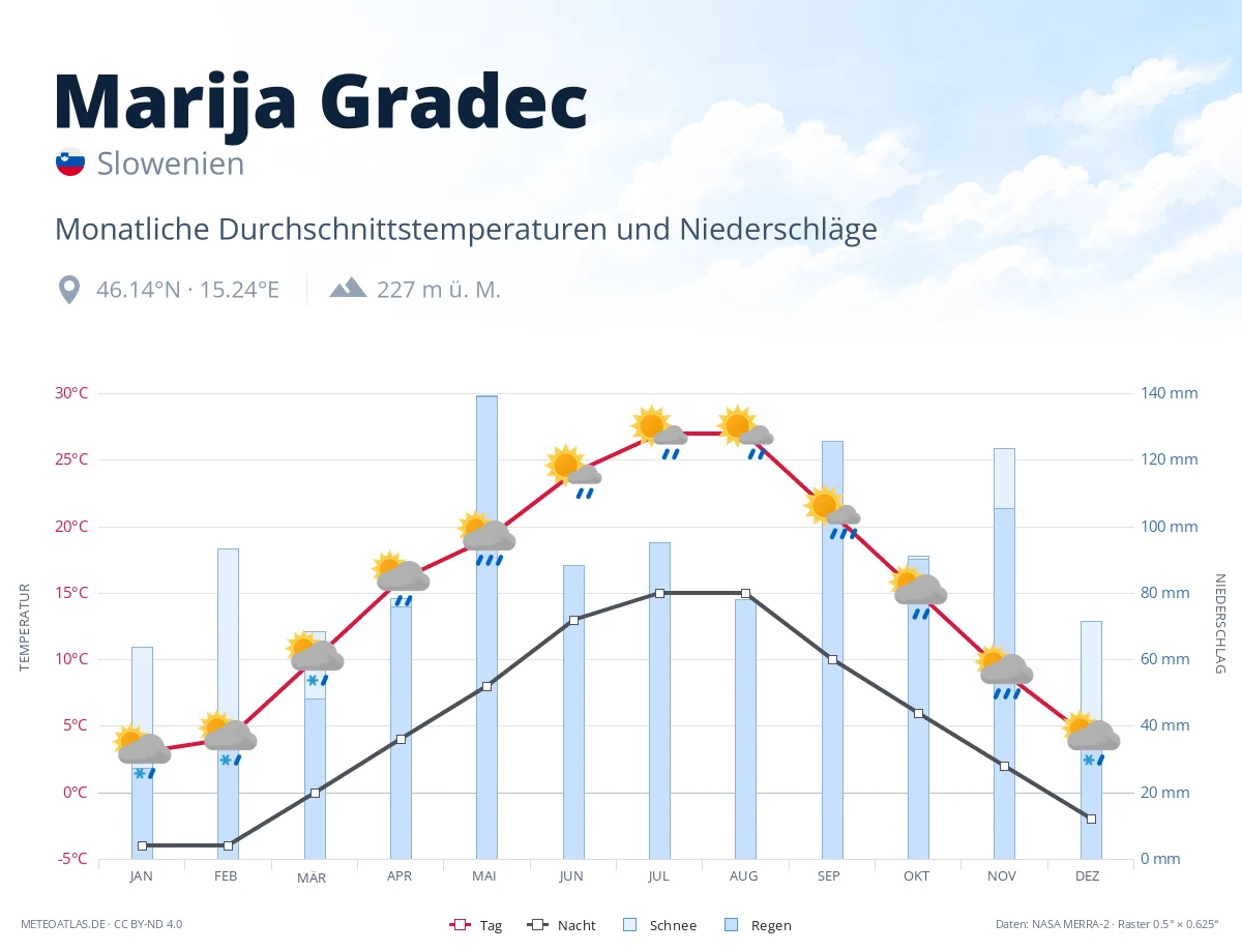 Marija Gradec - monatliche Durchschnittstemperaturen und Niederschläge