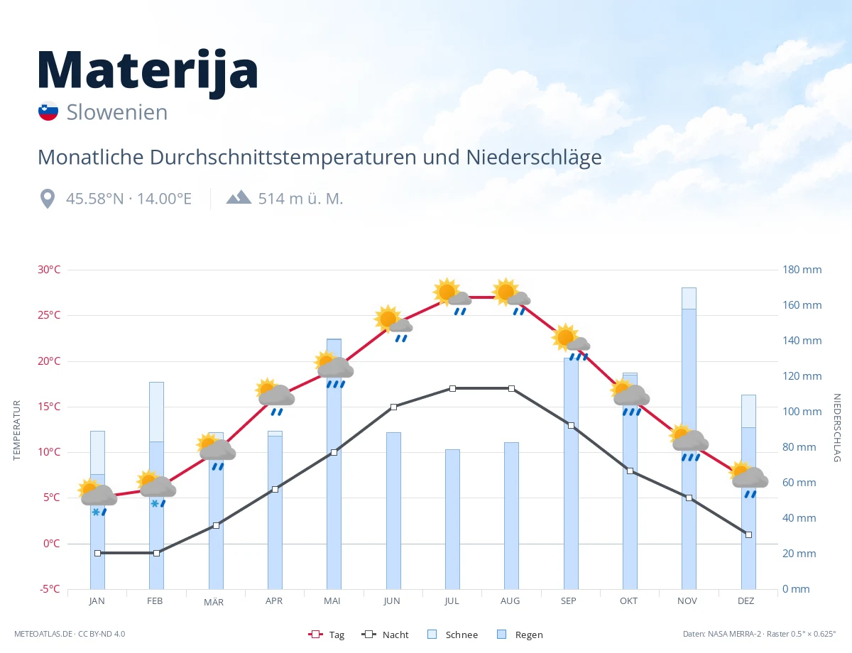 Materija - monatliche Durchschnittstemperaturen und Niederschläge