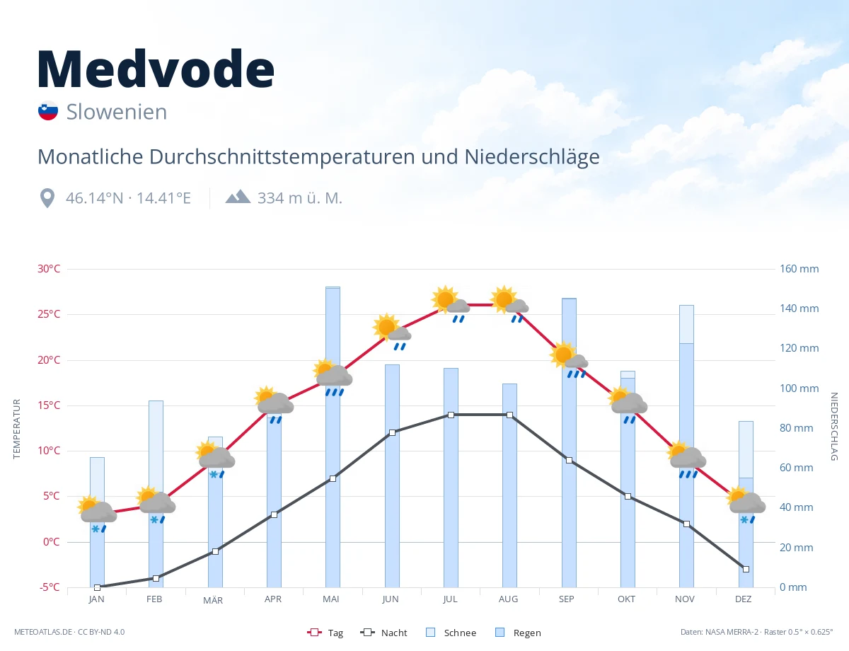 Medvode - monatliche Durchschnittstemperaturen und Niederschläge