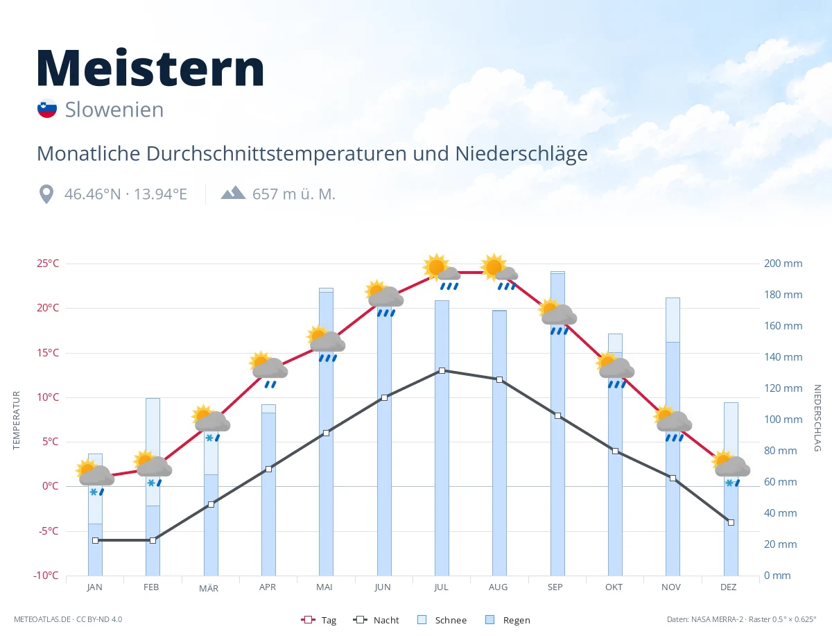 Meistern - monatliche Durchschnittstemperaturen und Niederschläge