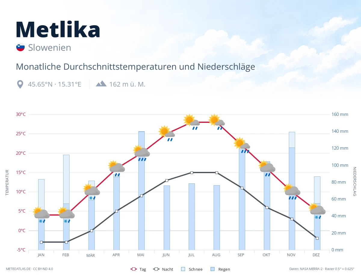 Metlika - monatliche Durchschnittstemperaturen und Niederschläge